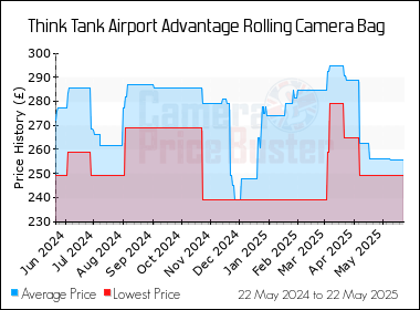 Best Price History for the Think Tank Airport Advantage Rolling Camera Bag